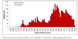 Chart of Ebola Cases