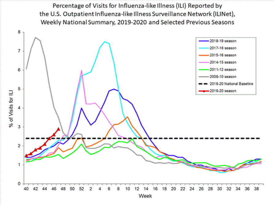 common cold graph