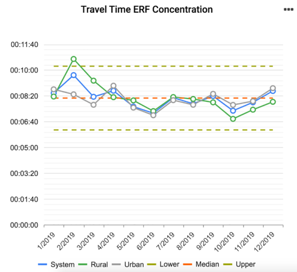 FOAM Travel Time Dashboard