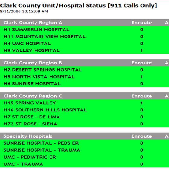 Off-load times Hospital Status