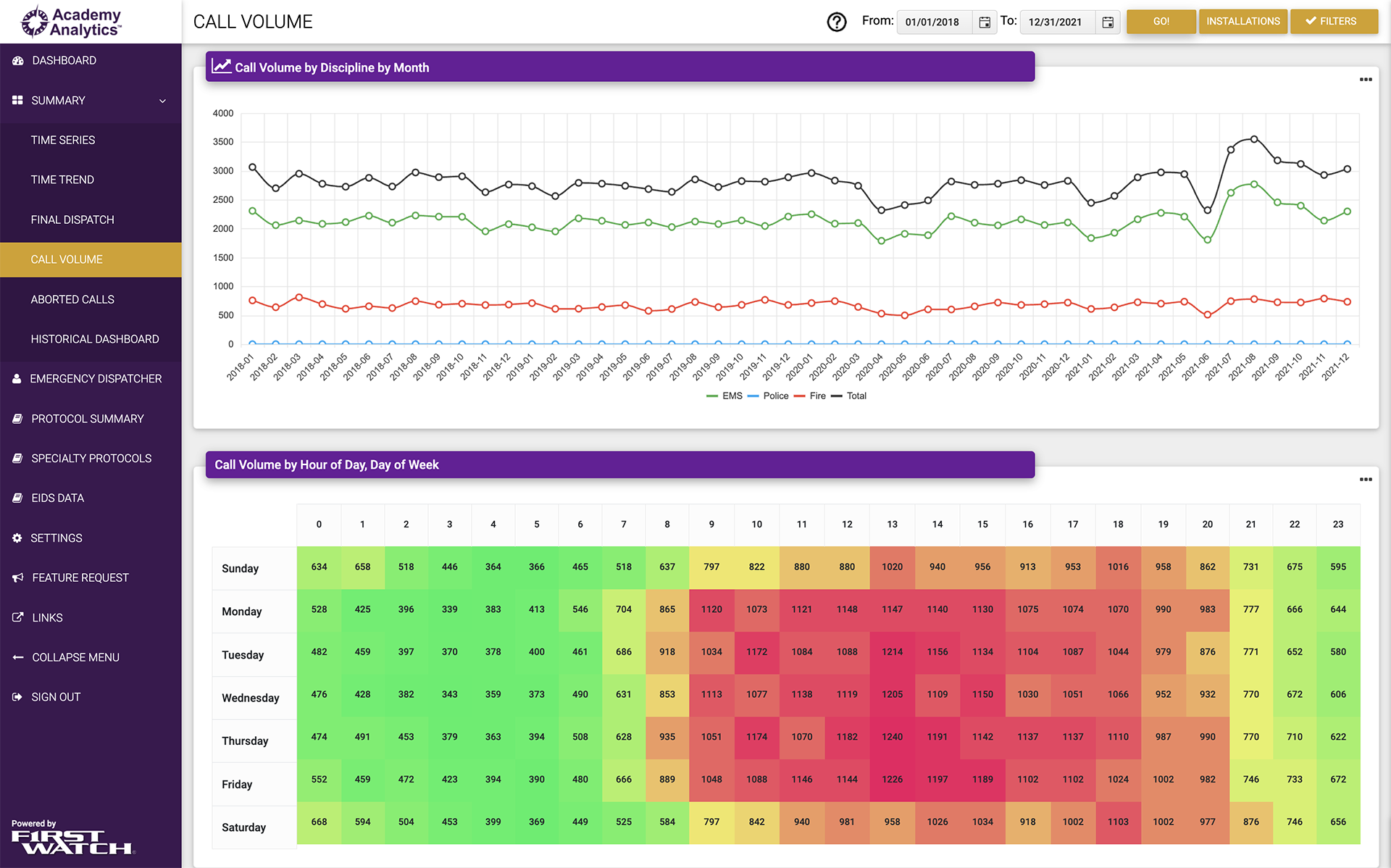 Academy Analytics Call Volume